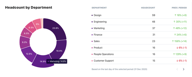 Department headcount breakdown pie chart and table with previous period comparison